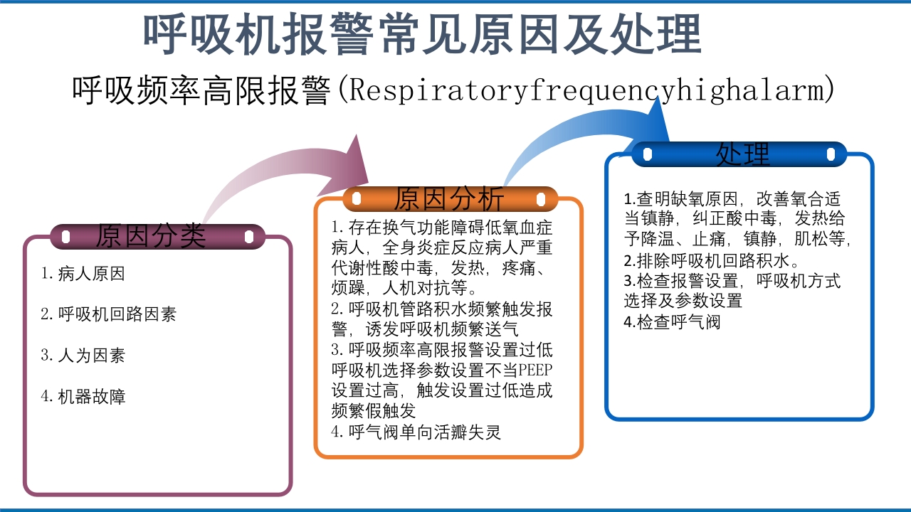 呼吸机报警常见原因和处理方法PPT课件11