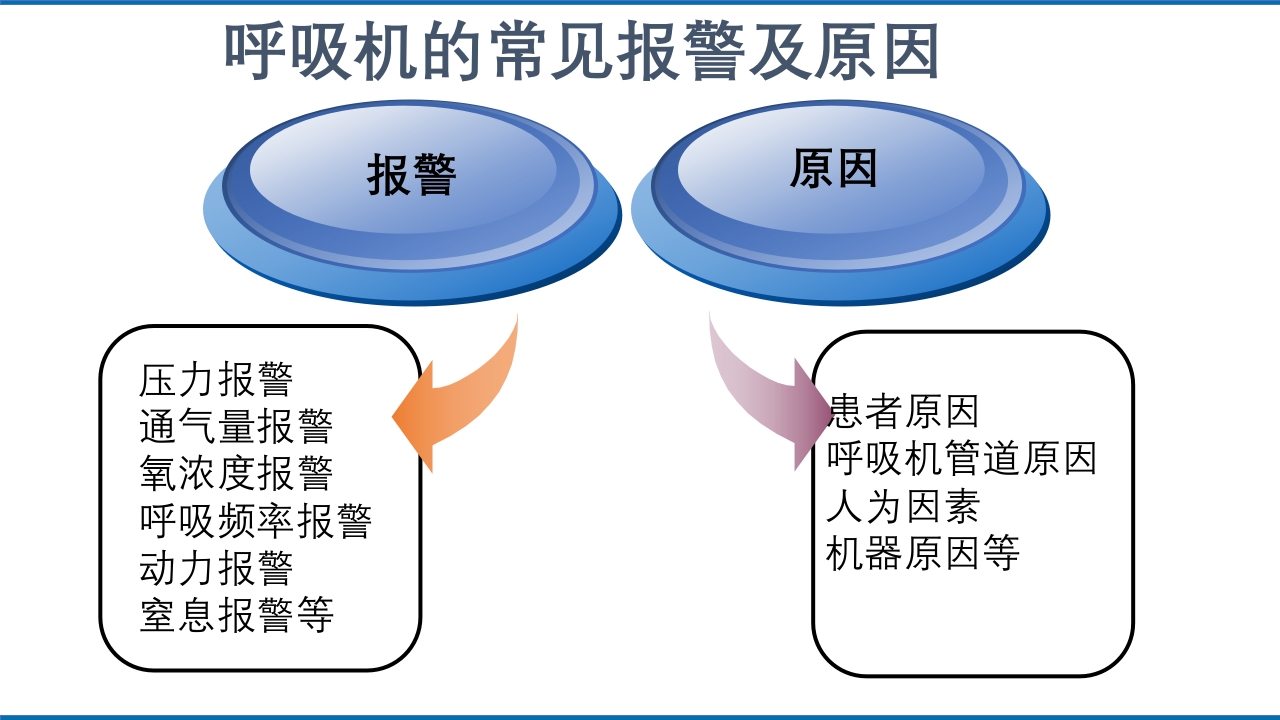 呼吸机报警常见原因和处理方法PPT课件5