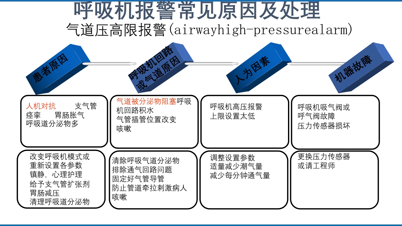 呼吸机报警常见原因和处理方法PPT课件6