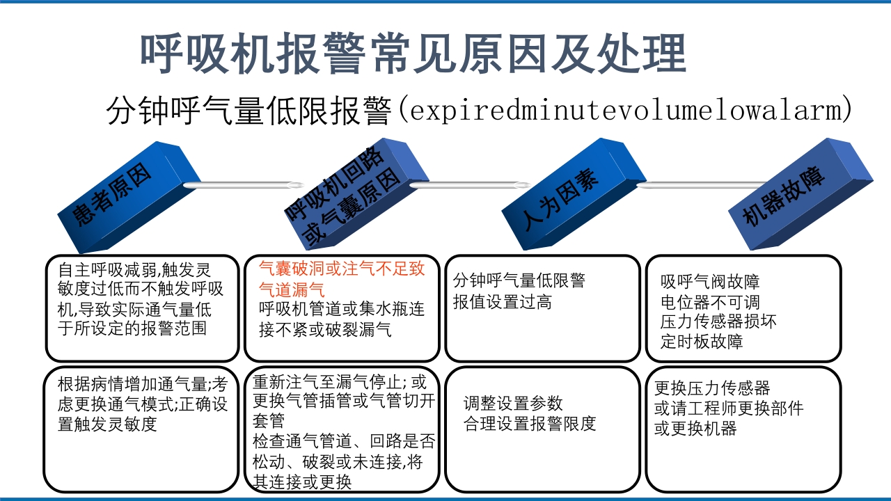 呼吸机报警常见原因和处理方法PPT课件9