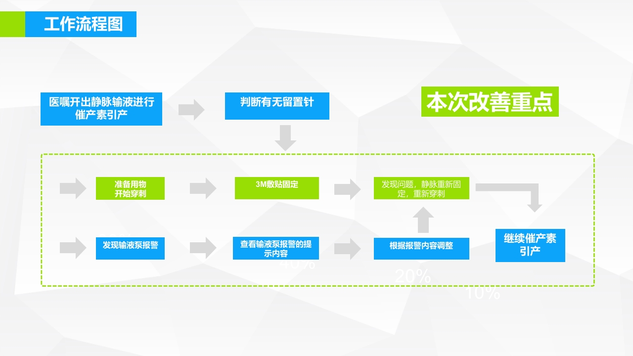 提高孕妇从穿刺到分娩后留置针的完好率·品管圈PPT下载11