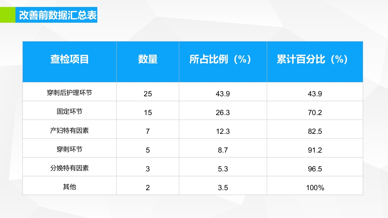提高孕妇从穿刺到分娩后留置针的完好率·品管圈PPT下载13