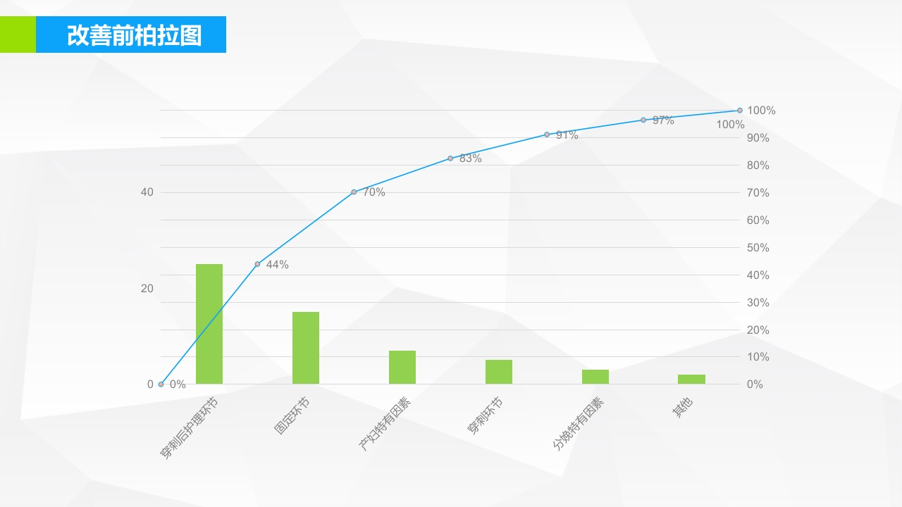 提高孕妇从穿刺到分娩后留置针的完好率·品管圈PPT下载14