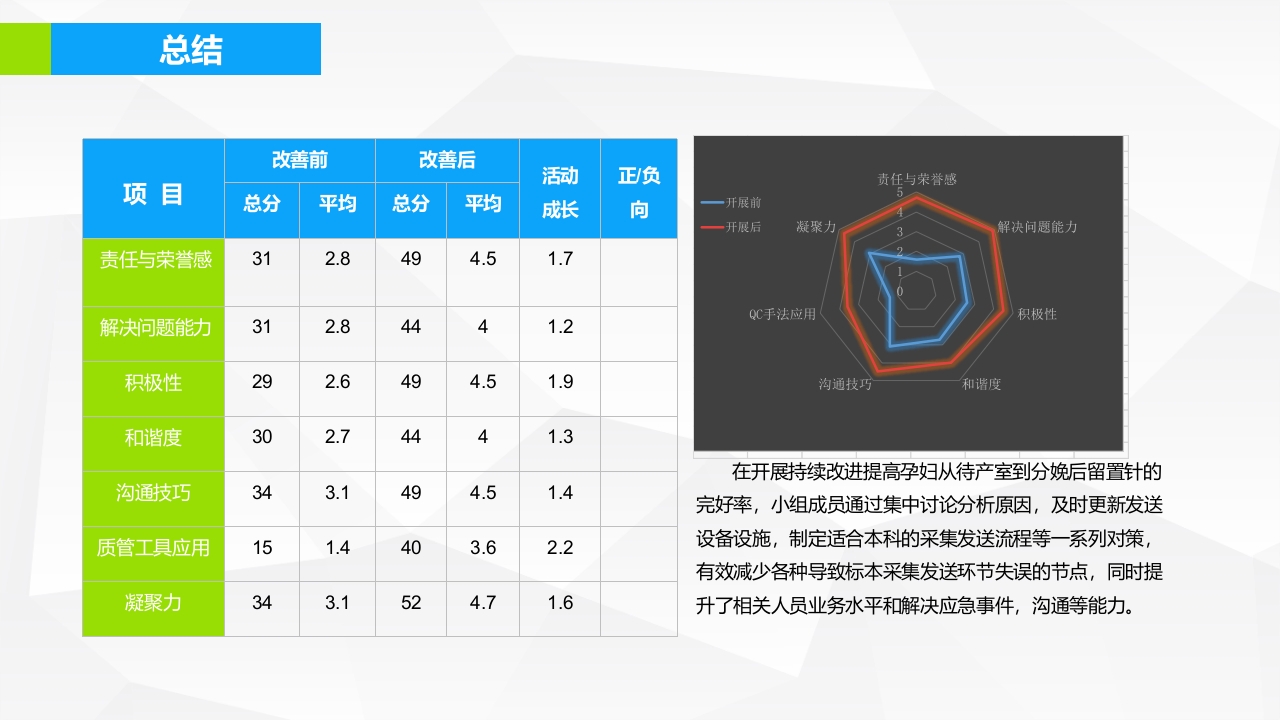 提高孕妇从穿刺到分娩后留置针的完好率·品管圈PPT下载35