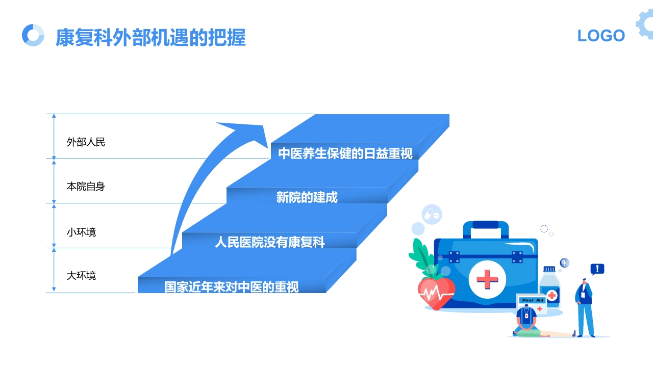 康复科SWOT分析医学培训PPT课件15