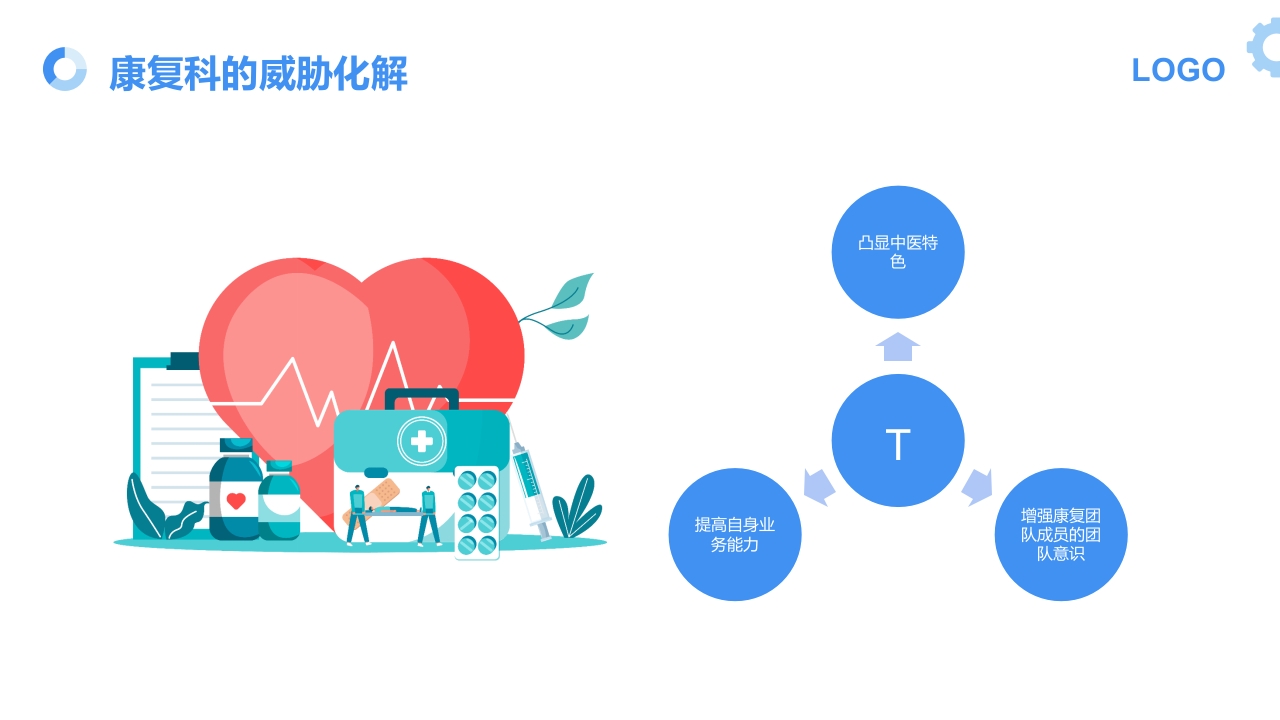 康复科SWOT分析医学培训PPT课件17