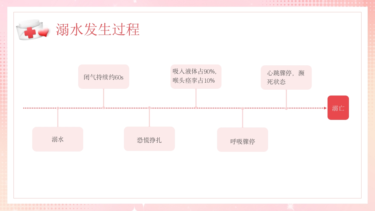 溺水的急救与护理PPT课件11