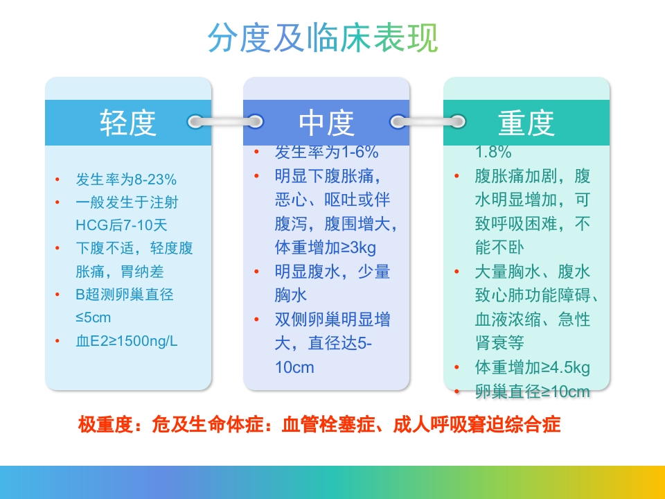 卵巢过度刺激综合征PPT课件10