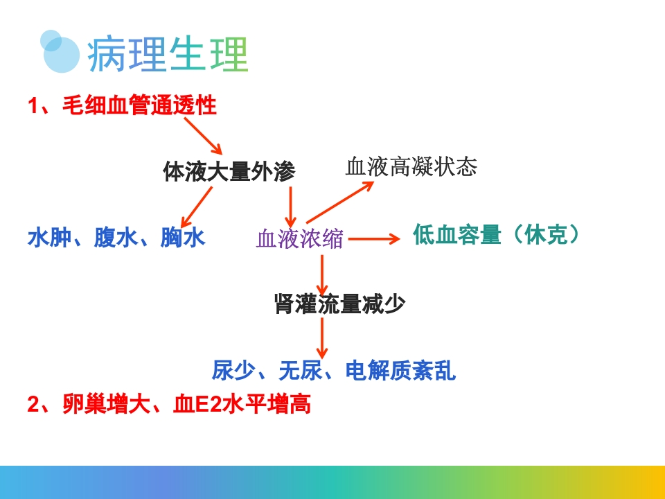 卵巢过度刺激综合征PPT课件7