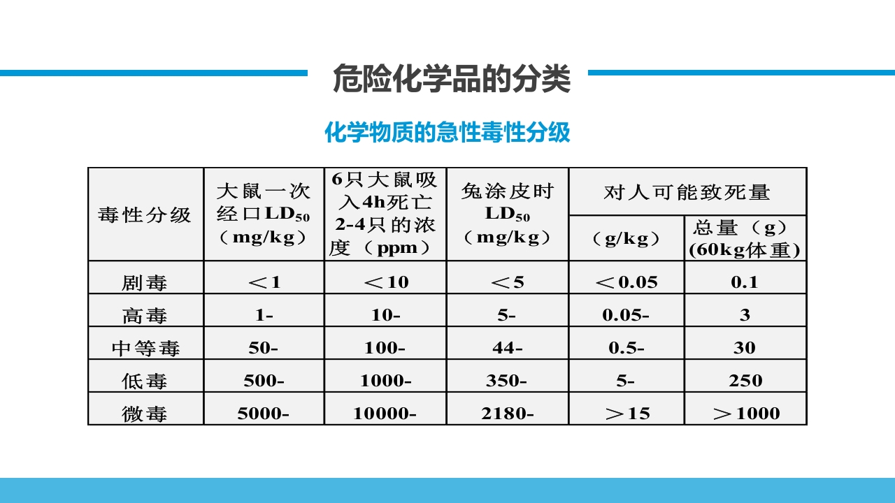 危化品培训危险化学品培训ppt课件11