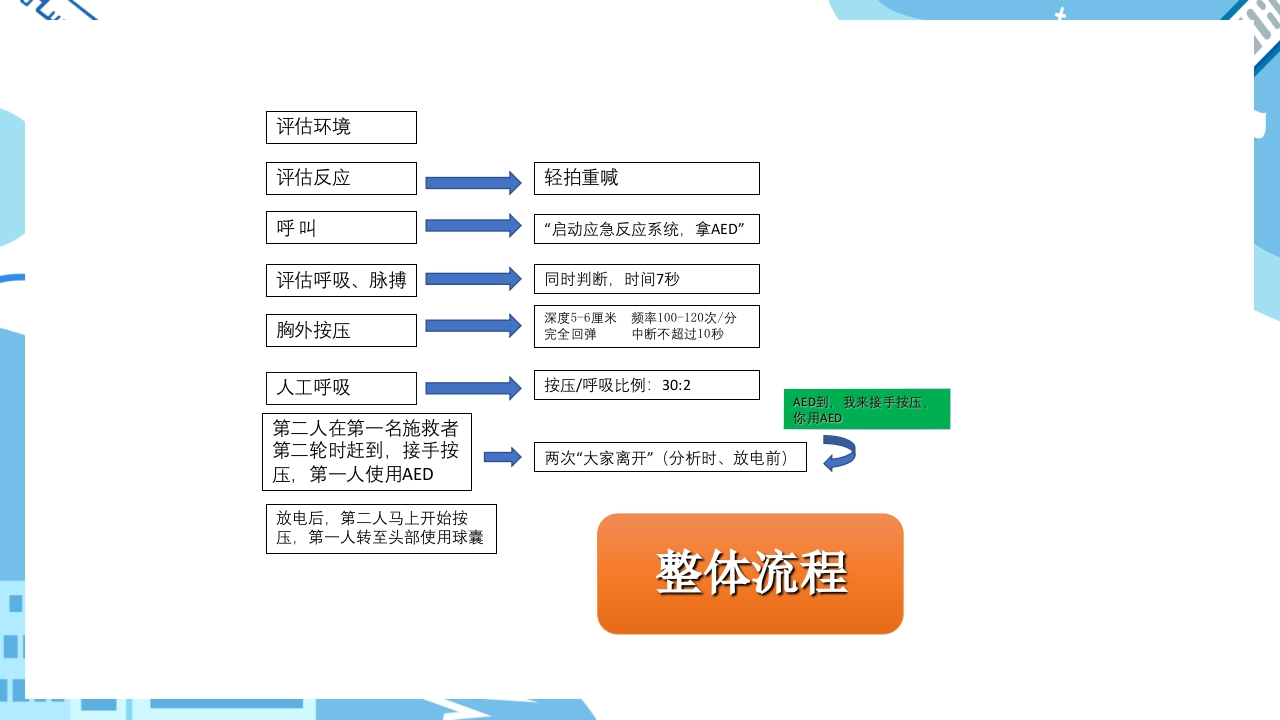 双人心肺复苏CPR+AEDppt课件25
