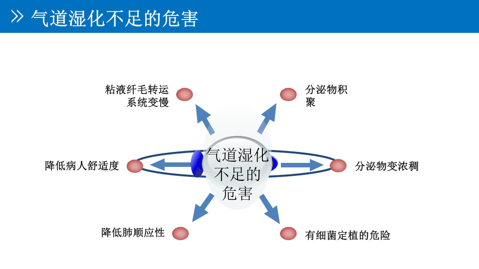 气道管理--气道湿化PPT课件6