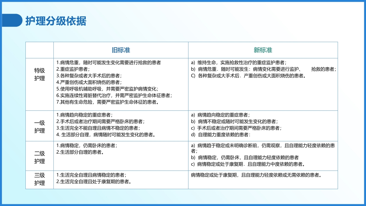 护理分级医药医学PPT课件14