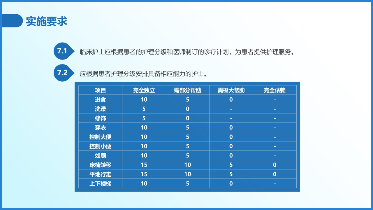 护理分级医药医学PPT课件19