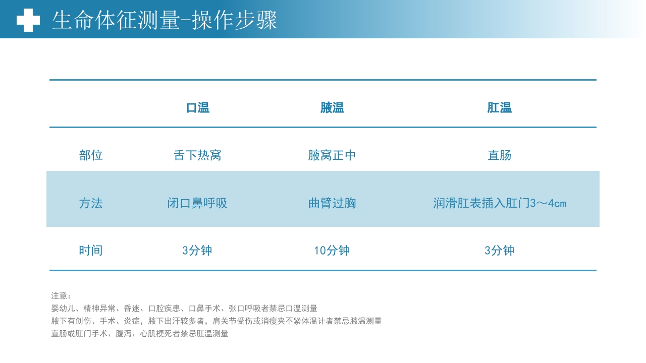 生命体征测量PPT课件12