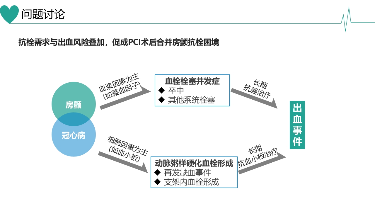 急性心肌梗死合并房颤患者病例讨论PPT课件19