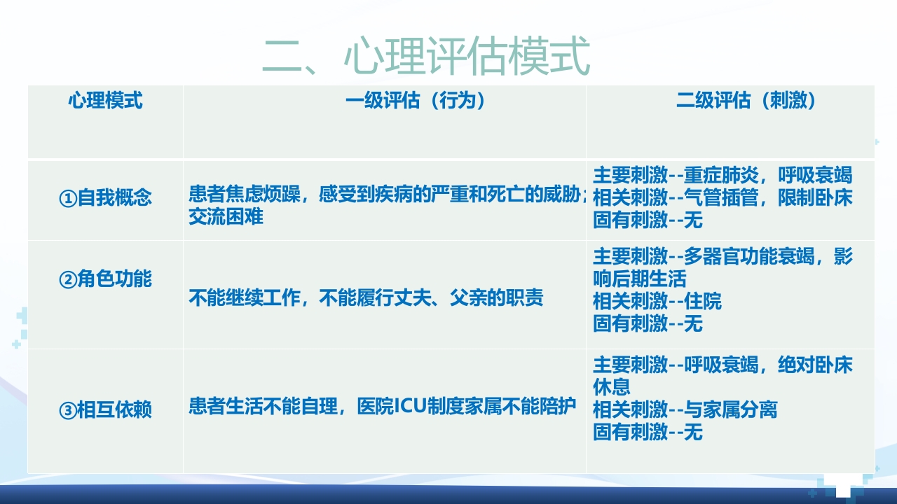 运用罗伊的适应理论模式护理《1例重症肺炎合并 急性呼吸衰竭的患者》PPT课件28