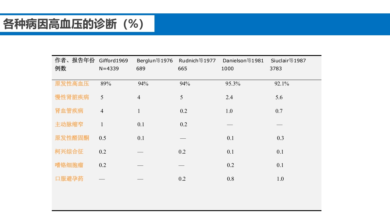 继发性高血压鉴别诊断PPT课件6
