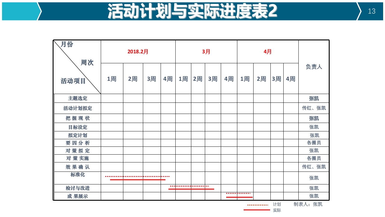 提高器械清洗质量合格率品管圈PPT13