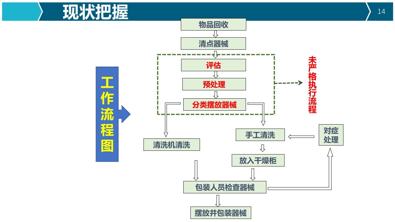 提高器械清洗质量合格率品管圈PPT14