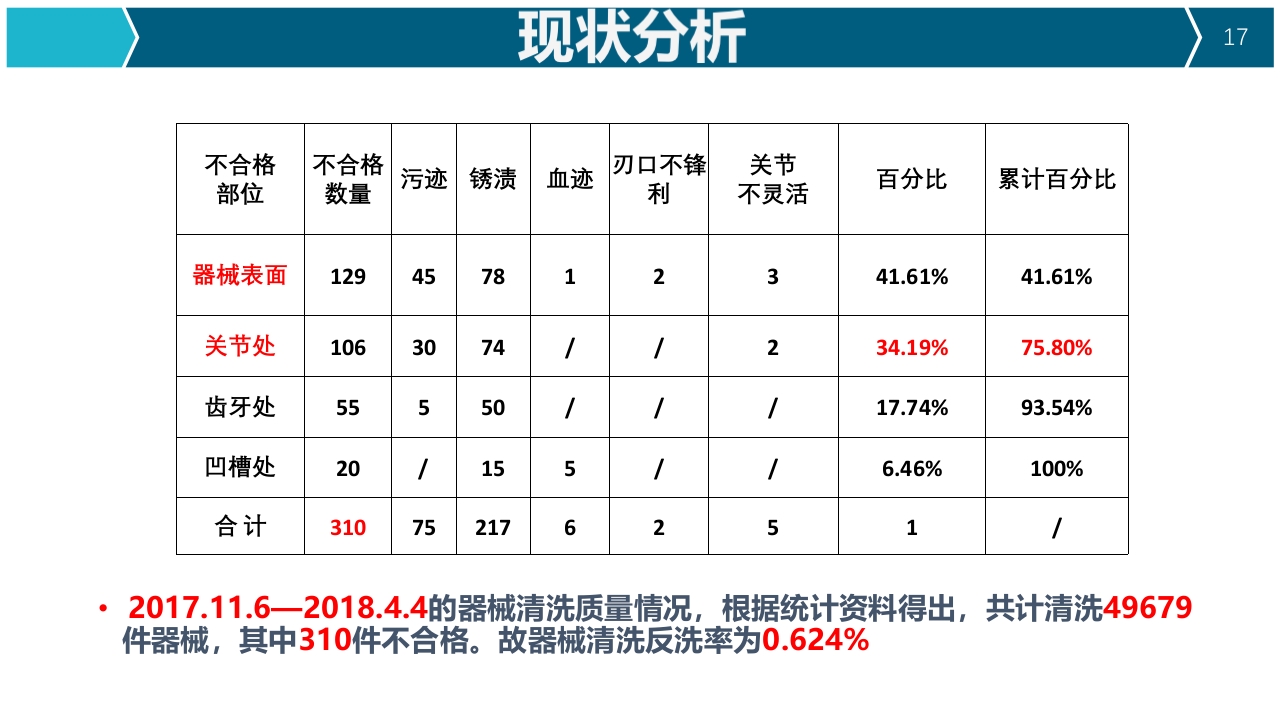 提高器械清洗质量合格率品管圈PPT17