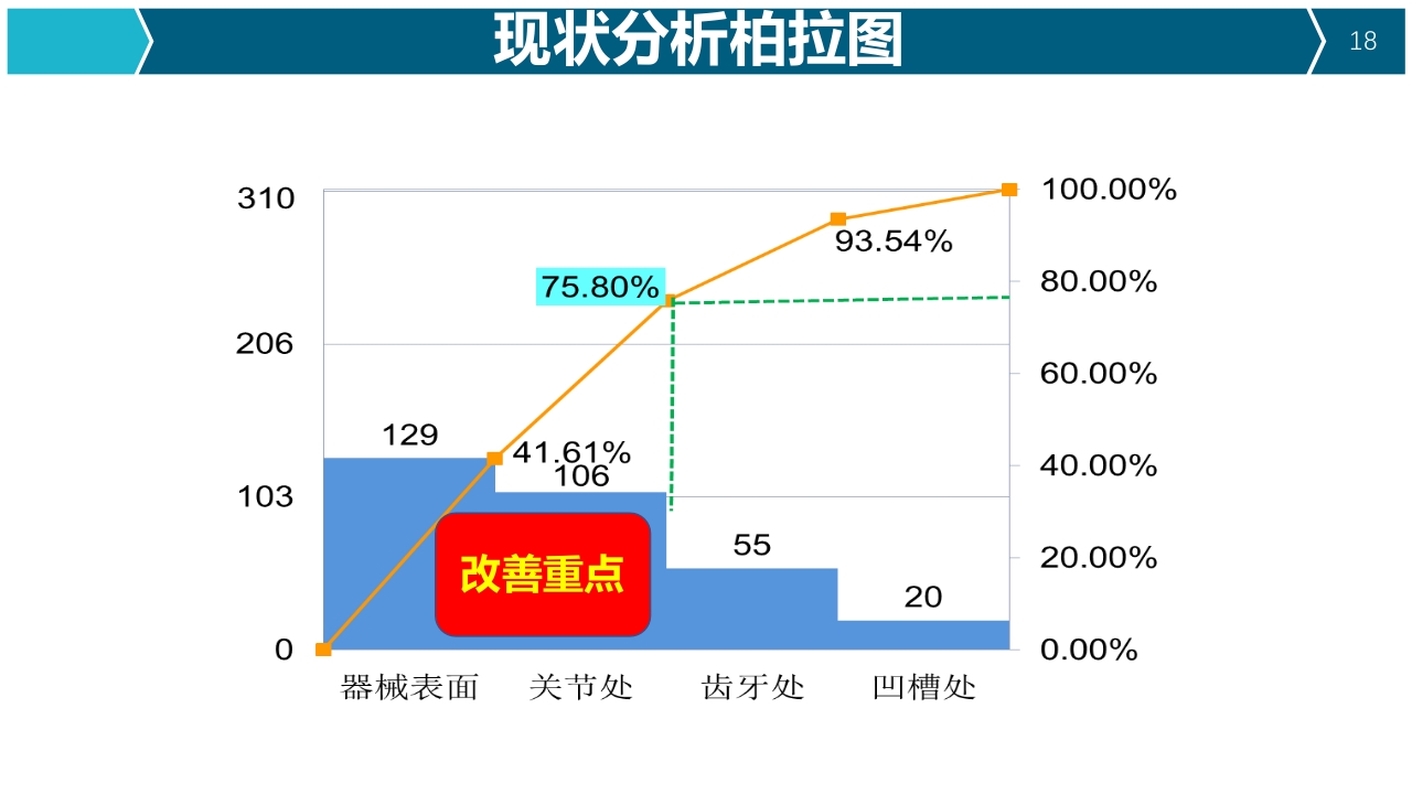 提高器械清洗质量合格率品管圈PPT18