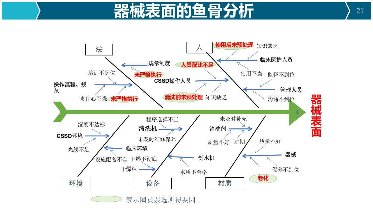 提高器械清洗质量合格率品管圈PPT21