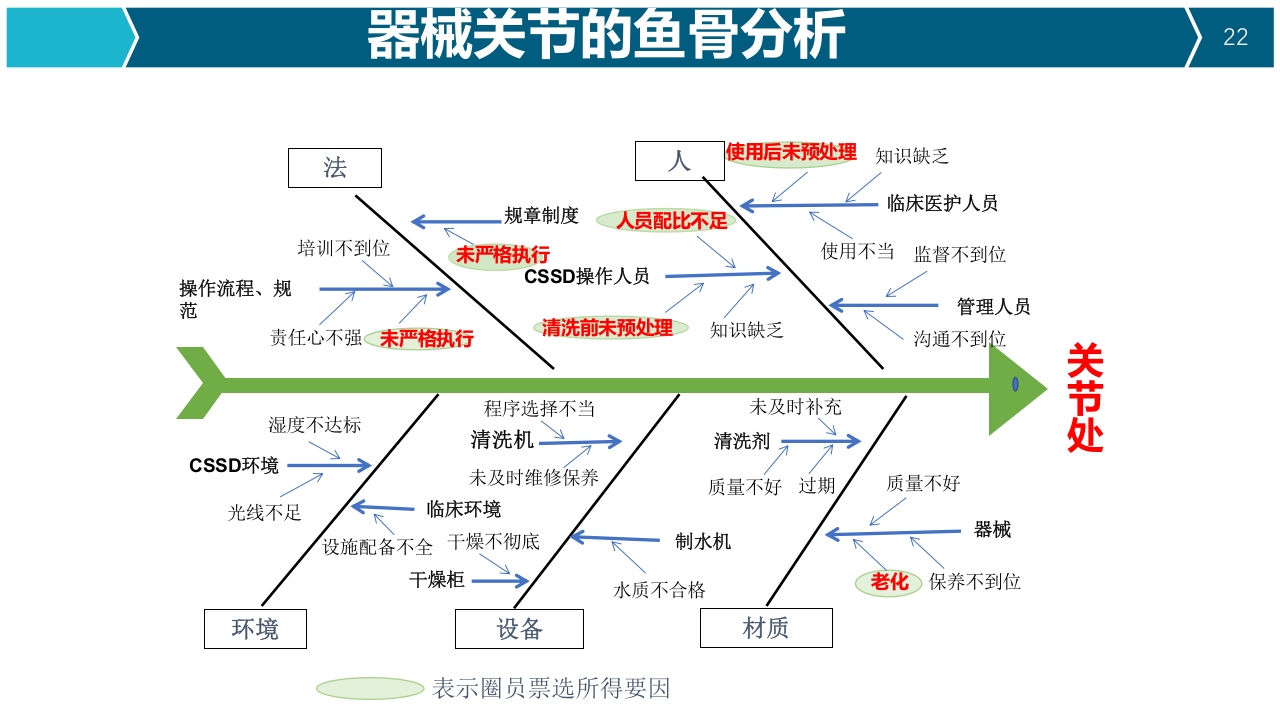 提高器械清洗质量合格率品管圈PPT22
