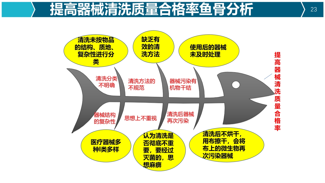 提高器械清洗质量合格率品管圈PPT23