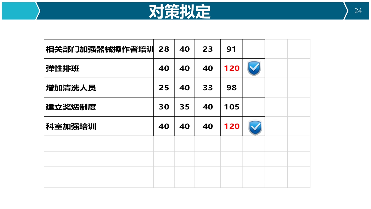 提高器械清洗质量合格率品管圈PPT24