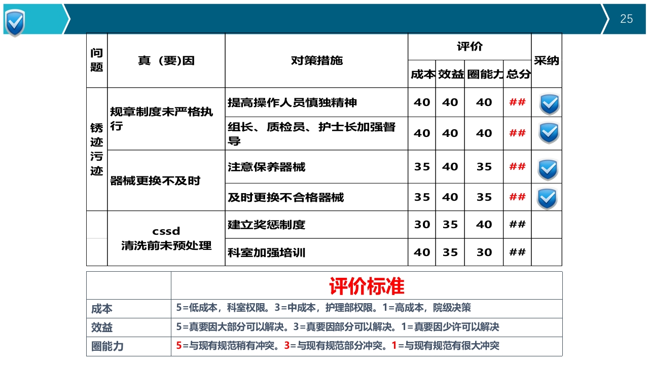 提高器械清洗质量合格率品管圈PPT25