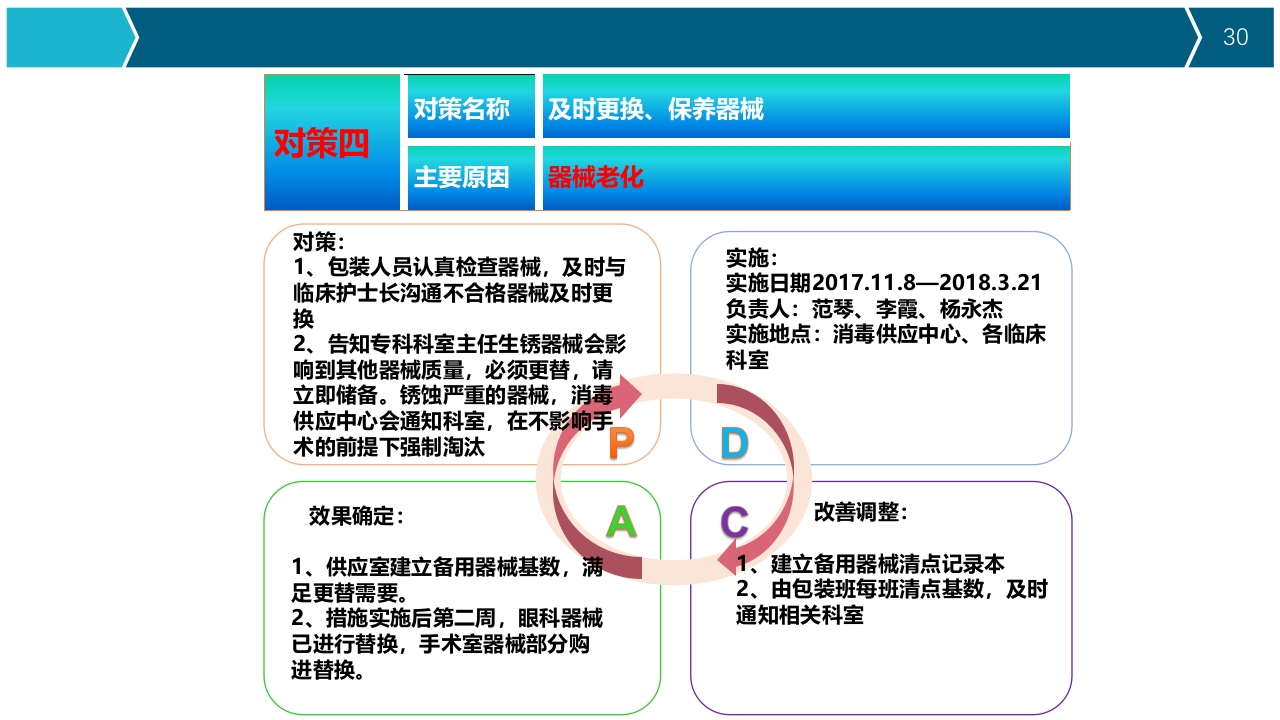 提高器械清洗质量合格率品管圈PPT30