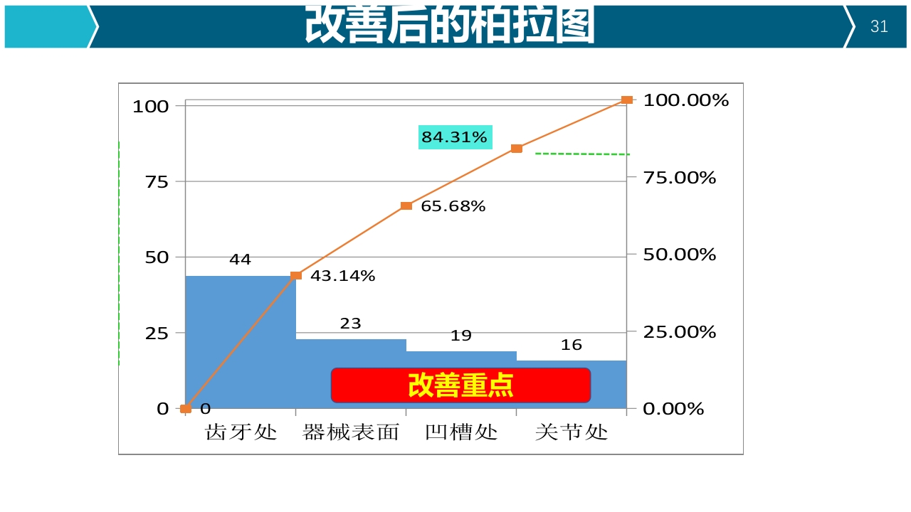 提高器械清洗质量合格率品管圈PPT31