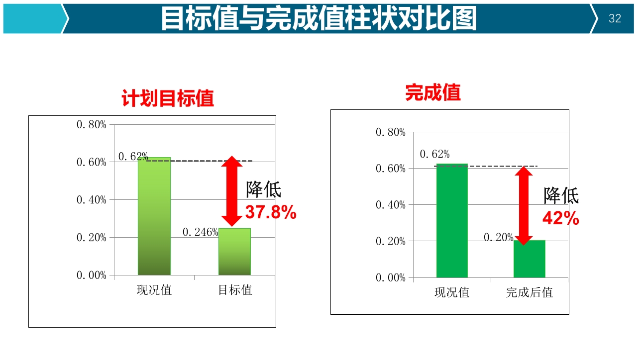 提高器械清洗质量合格率品管圈PPT32
