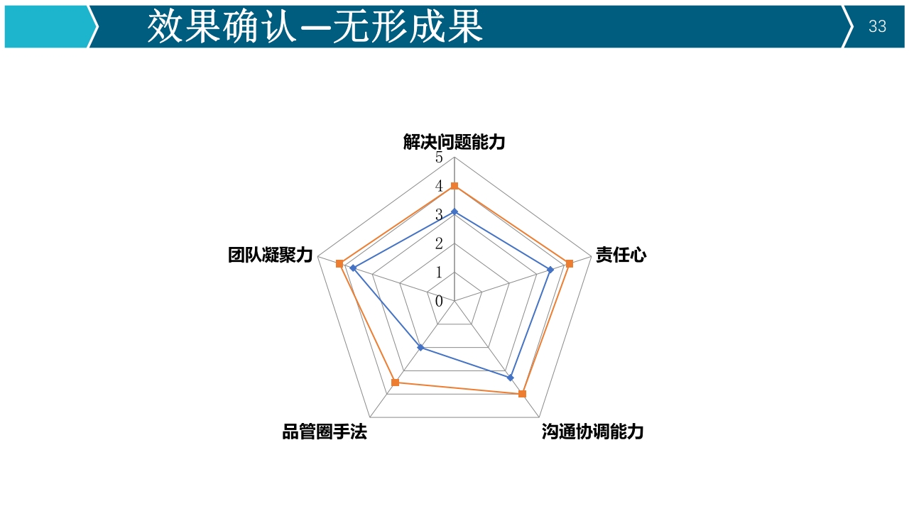 提高器械清洗质量合格率品管圈PPT33