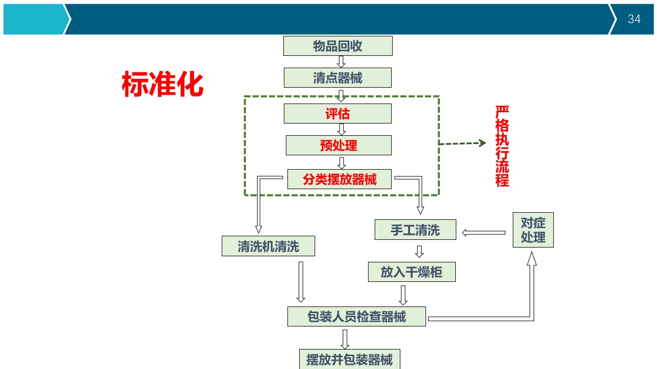 提高器械清洗质量合格率品管圈PPT34