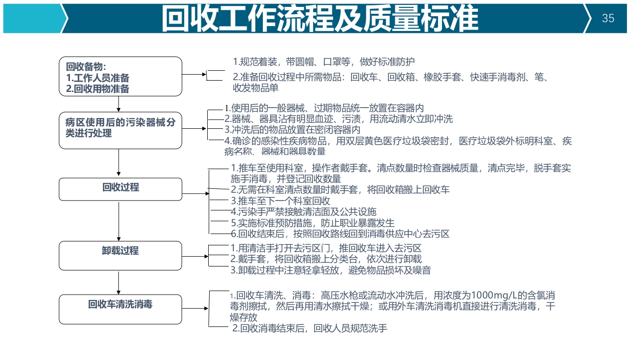 提高器械清洗质量合格率品管圈PPT35