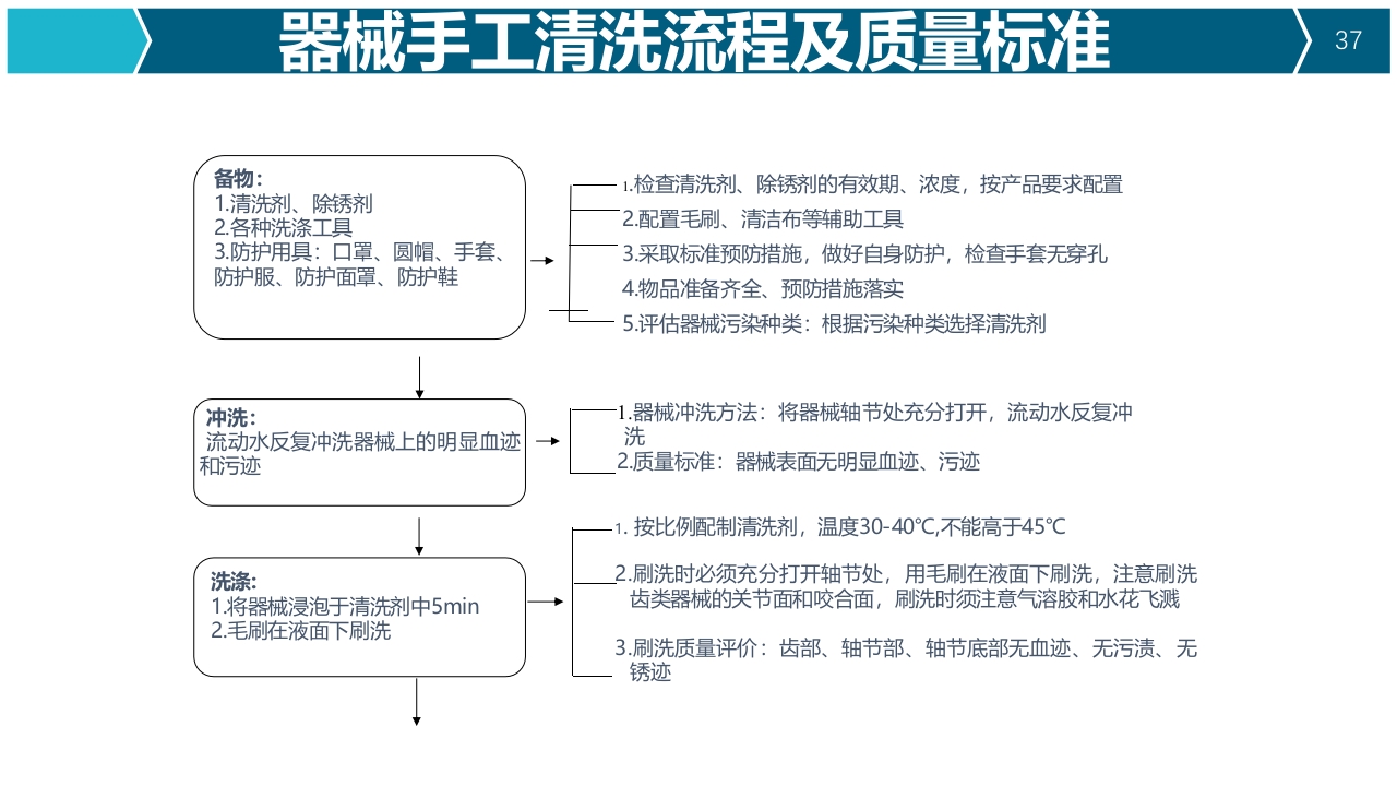 提高器械清洗质量合格率品管圈PPT37