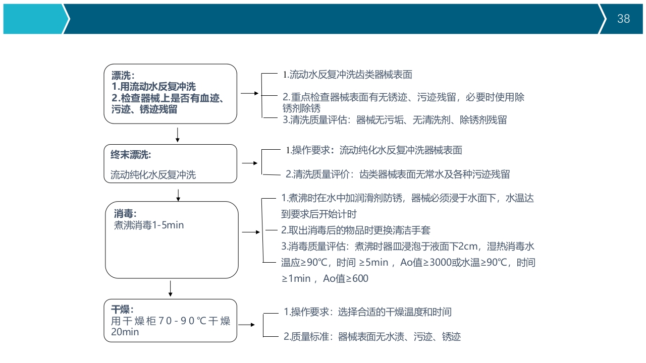 提高器械清洗质量合格率品管圈PPT38