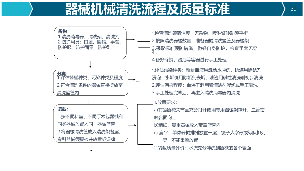 提高器械清洗质量合格率品管圈PPT39