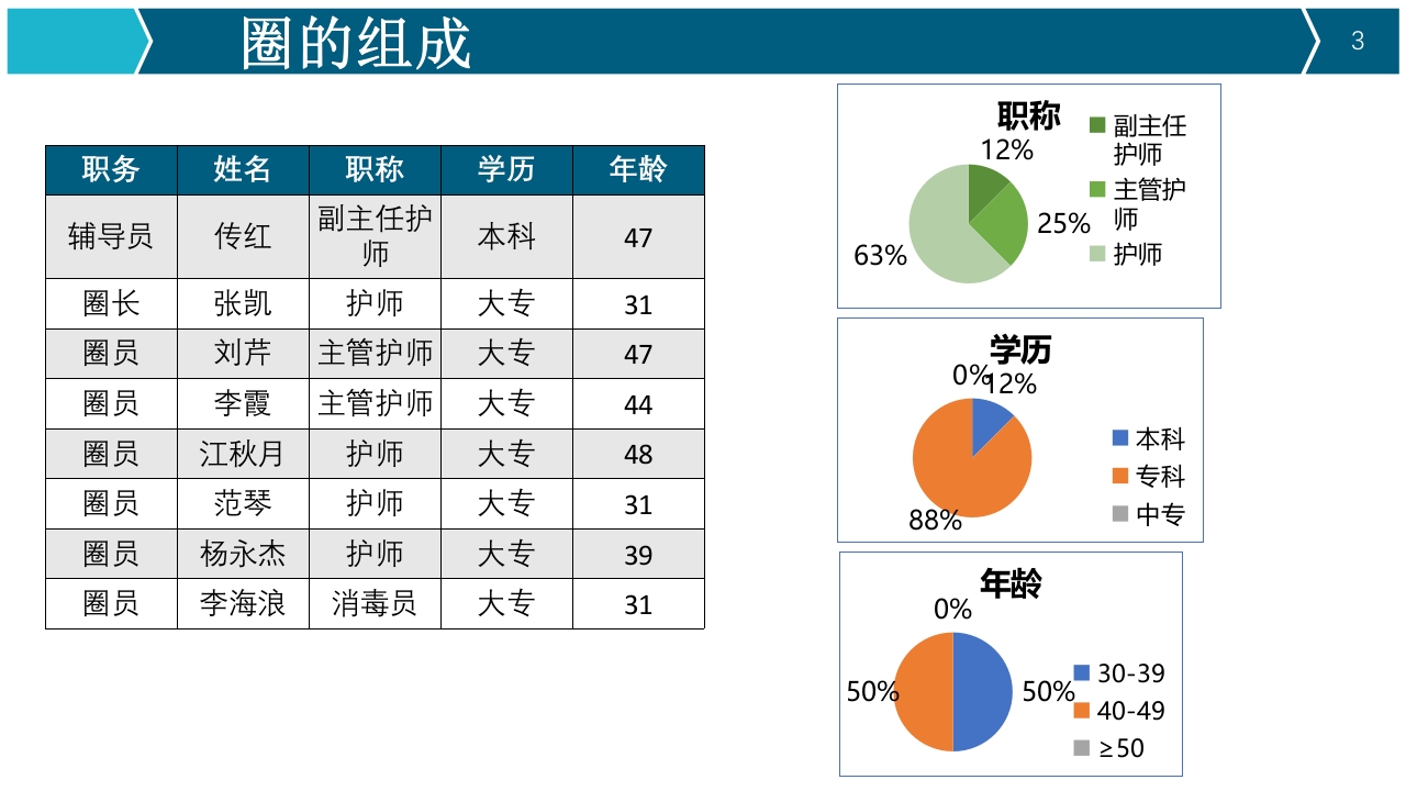 提高器械清洗质量合格率品管圈PPT3