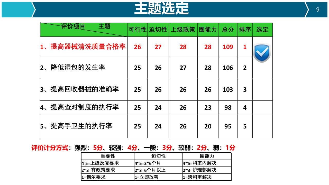 提高器械清洗质量合格率品管圈PPT9