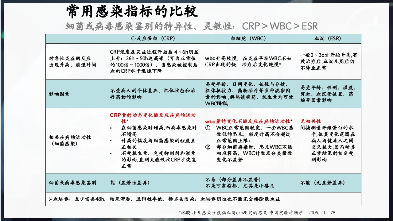 血常规和C反应蛋白检测的临床意义PPT课件24