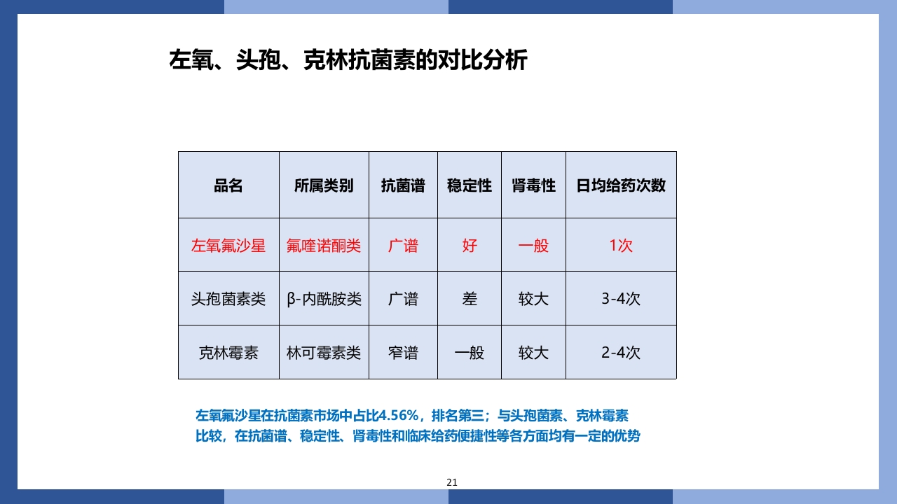 盐酸左氧氟沙星氯化钠注射液PPT课件21