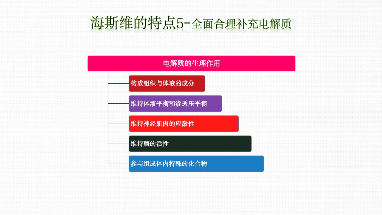 转化糖电解质注射液ppt课件30