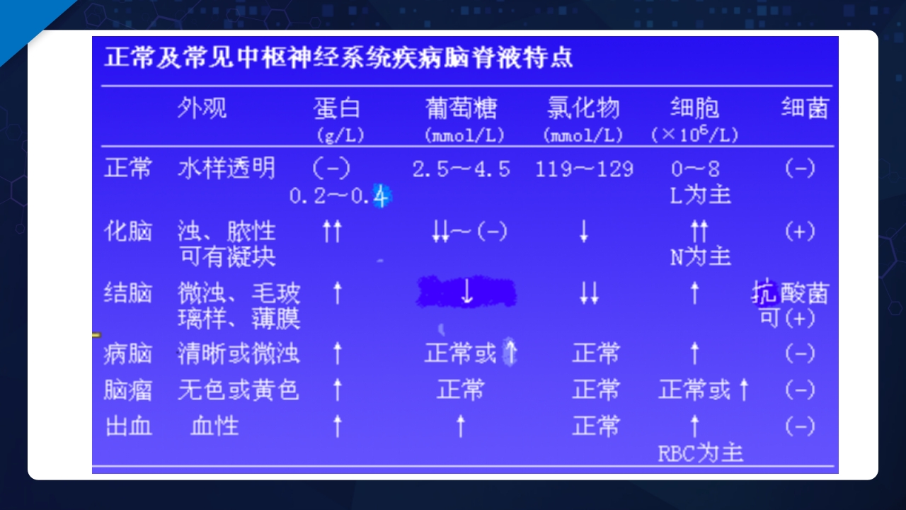 脑脊液检验PPT课件47