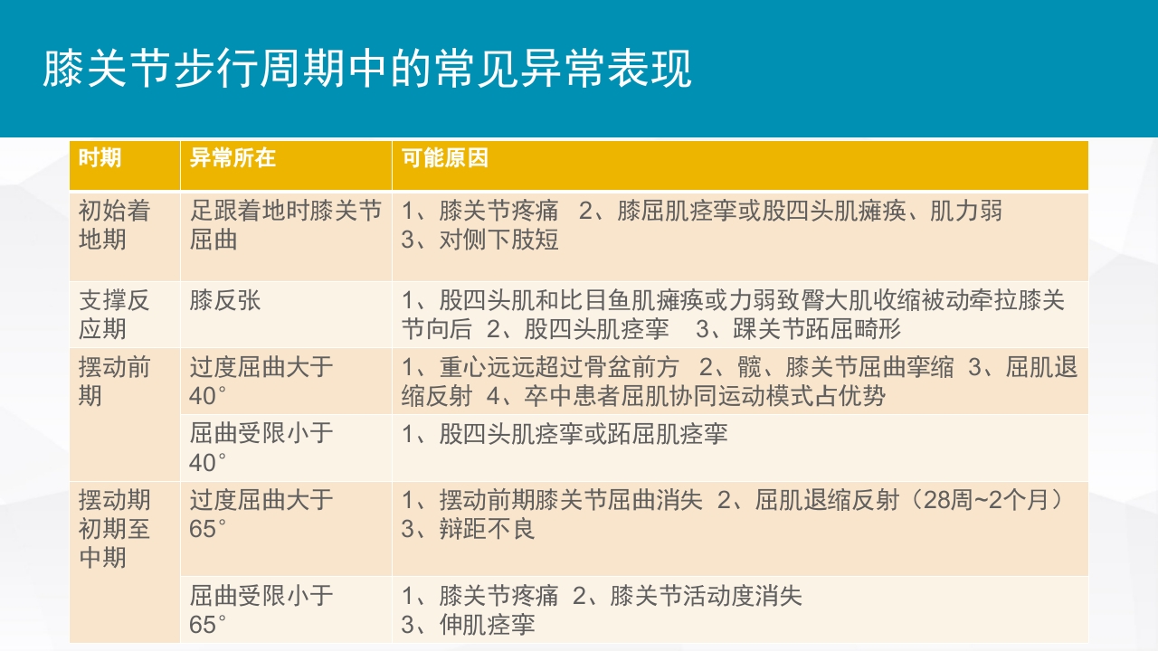 踝关节扭伤的评估和治疗PPT课件19