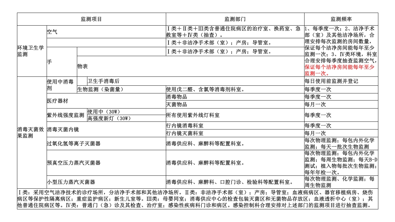 院感基础知识培训PPT课件8