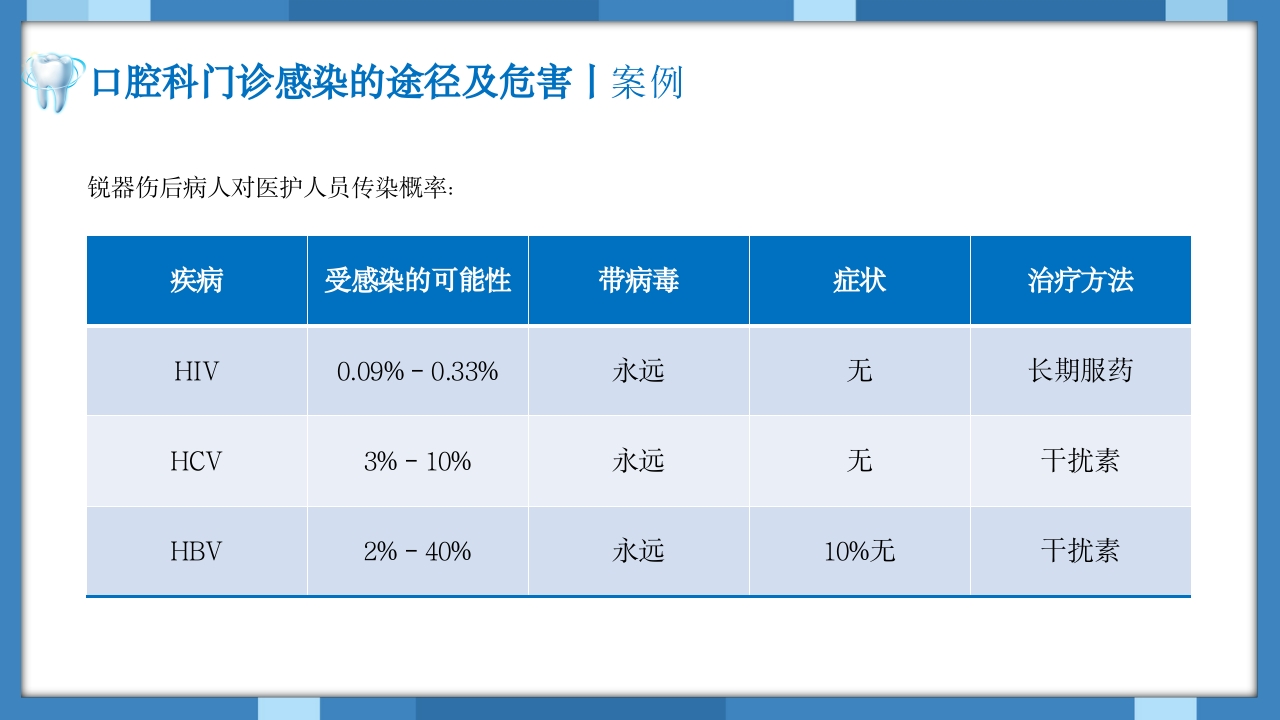 口腔科院感预防控制知识培训PPT课件10