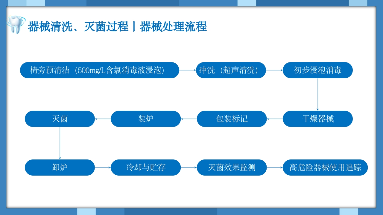 口腔科院感预防控制知识培训PPT课件18